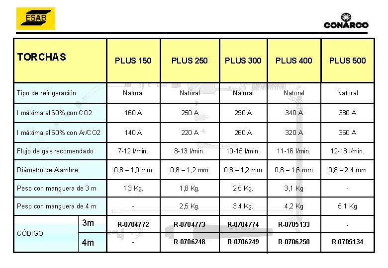 TORCHAS PLUS 150 PLUS 250 PLUS 300 PLUS 400 PLUS 500 Natural Natural I