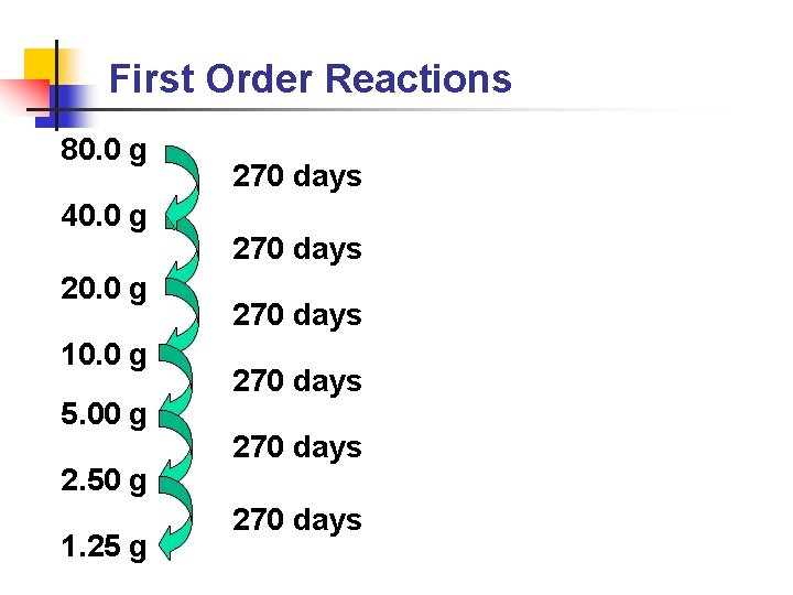 First Order Reactions 80. 0 g 40. 0 g 20. 0 g 10. 0