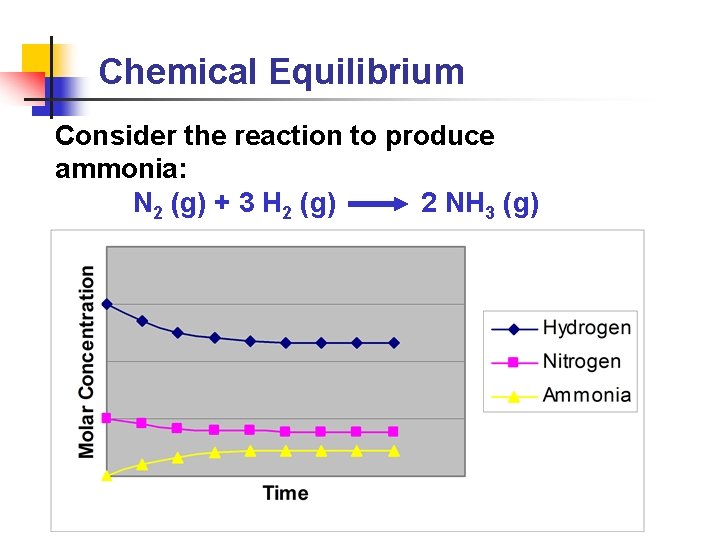 Chemical Equilibrium Consider the reaction to produce ammonia: N 2 (g) + 3 H