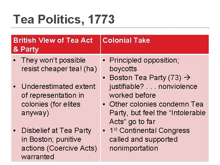 Tea Politics, 1773 British View of Tea Act Colonial Take & Party • They