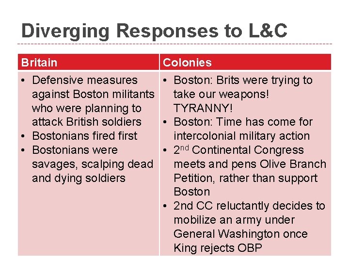 Diverging Responses to L&C Britain • Defensive measures against Boston militants who were planning