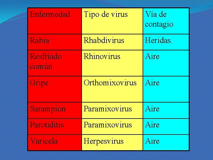 Enfermedad Tipo de virus Vía de contagio Rabia Rhabdivirus Heridas. Resfríado común Rhinovirus Aire Enfermedad Tipo de virus Vía de contagio Rabia Rhabdivirus Heridas. Resfríado común Rhinovirus Aire