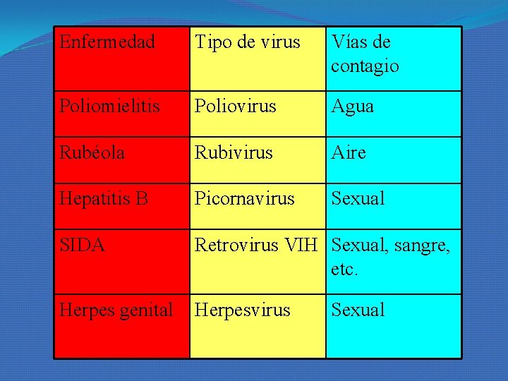 Enfermedad Tipo de virus Vías de contagio Poliomielitis Poliovirus Agua Rubéola Rubivirus Aire Hepatitis Enfermedad Tipo de virus Vías de contagio Poliomielitis Poliovirus Agua Rubéola Rubivirus Aire Hepatitis