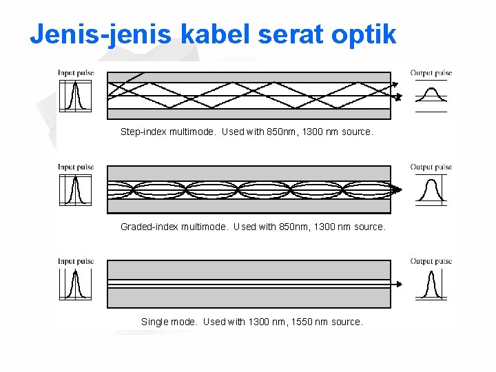 Jenis-jenis kabel serat optik Step-index multimode. Used with 850 nm, 1300 nm source. Graded-index