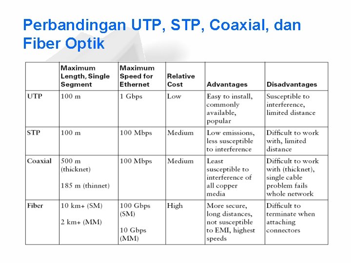 Perbandingan UTP, STP, Coaxial, dan Fiber Optik 