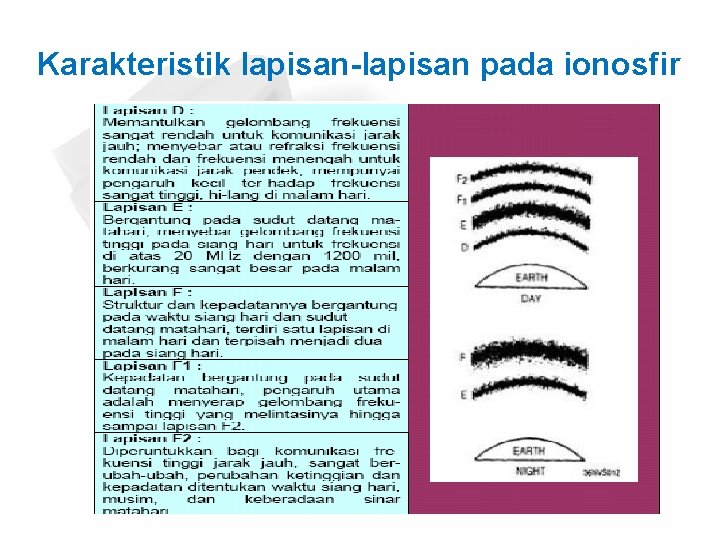 Karakteristik lapisan-lapisan pada ionosfir 