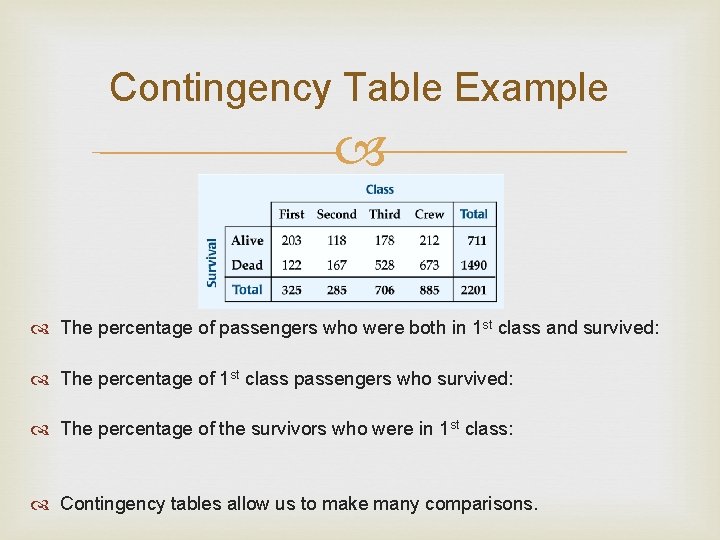 Contingency Table Example The percentage of passengers who were both in 1 st class
