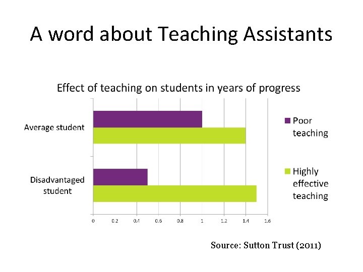 A word about Teaching Assistants Source: Sutton Trust (2011) 