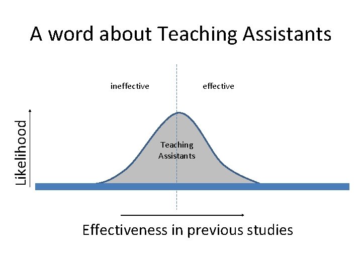 A word about Teaching Assistants Likelihood ineffective Teaching Assistants Effectiveness in previous studies 