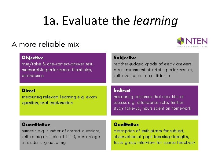 1 a. Evaluate the learning A more reliable mix Objective Subjective true/false & one-correct-answer