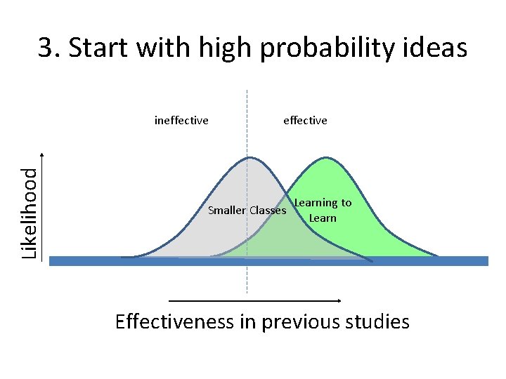 3. Start with high probability ideas Likelihood ineffective Smaller Classes Learning to Learn Effectiveness