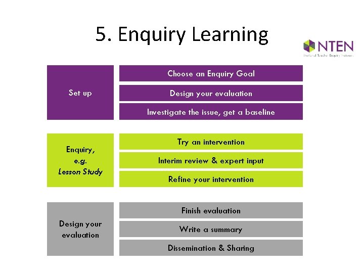 5. Enquiry Learning Choose an Enquiry Goal Set up Design your evaluation Investigate the