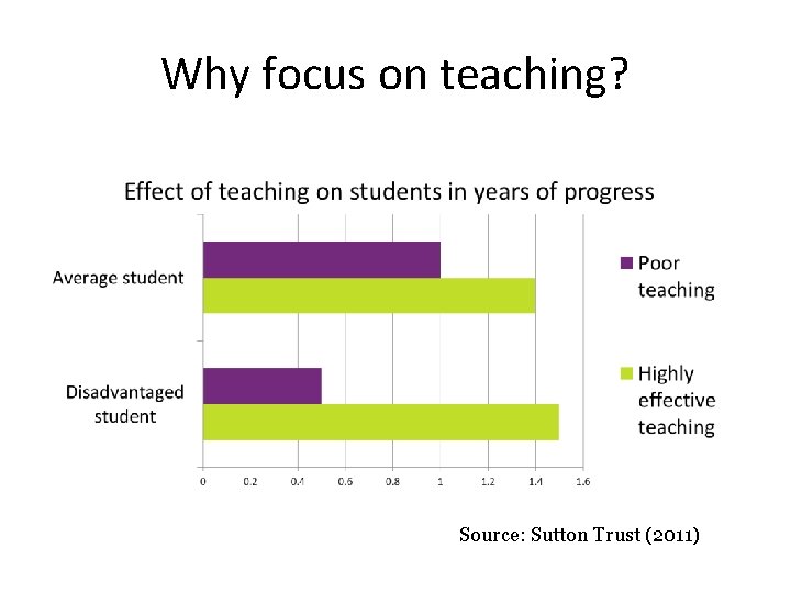 Why focus on teaching? Source: Sutton Trust (2011) 