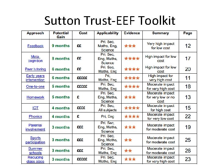 Sutton Trust-EEF Toolkit 