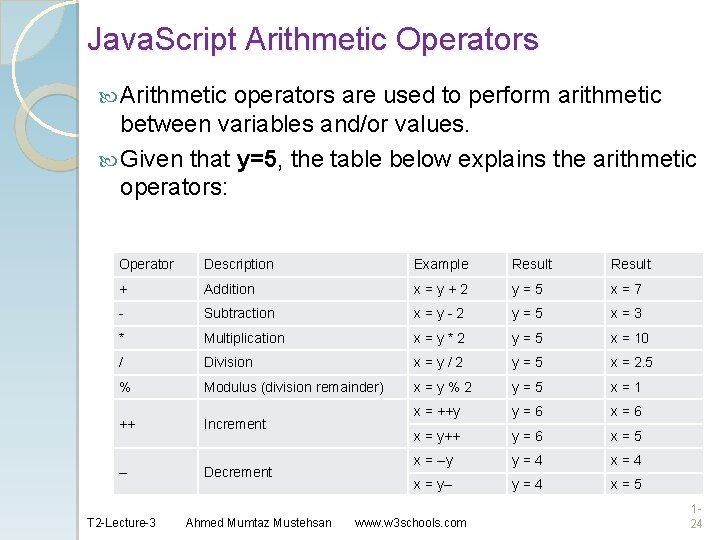 Java. Script Arithmetic Operators Arithmetic operators are used to perform arithmetic between variables and/or