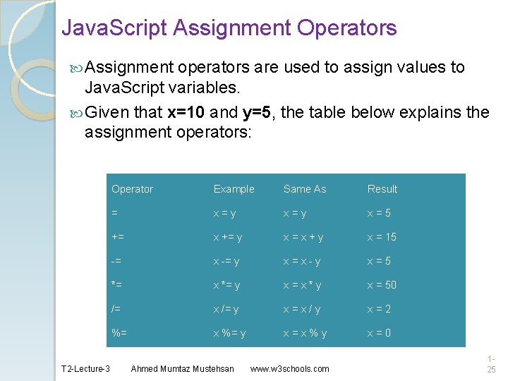 Java. Script Assignment Operators Assignment operators are used to assign values to Java. Script