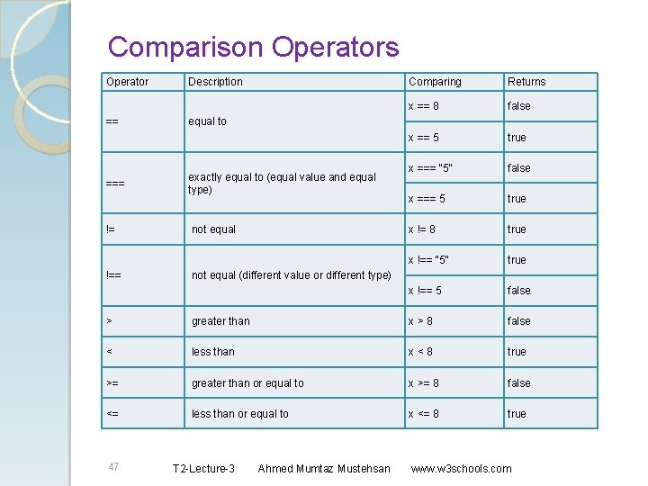 Comparison Operators Operator == === != !== Description Comparing Returns x == 8 false