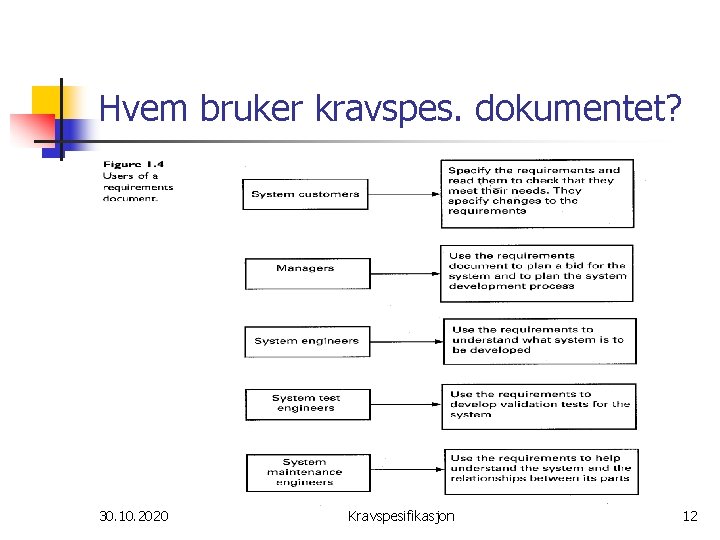 Hvem bruker kravspes. dokumentet? 30. 10. 2020 Kravspesifikasjon 12 