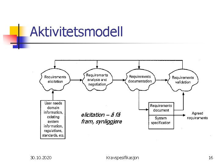 Aktivitetsmodell elicitation – å få fram, synliggjøre 30. 10. 2020 Kravspesifikasjon 16 