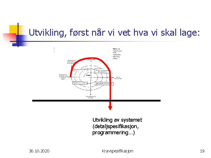 Utvikling, først når vi vet hva vi skal lage: Utvikling av systemet (detaljspesifikasjon, programmering…)