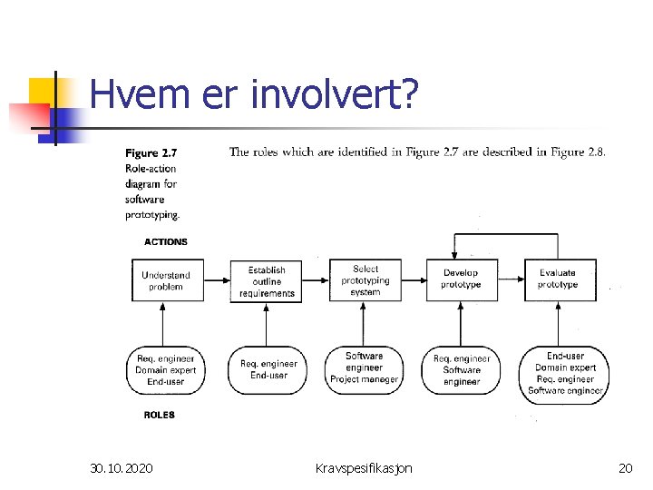 Hvem er involvert? 30. 10. 2020 Kravspesifikasjon 20 