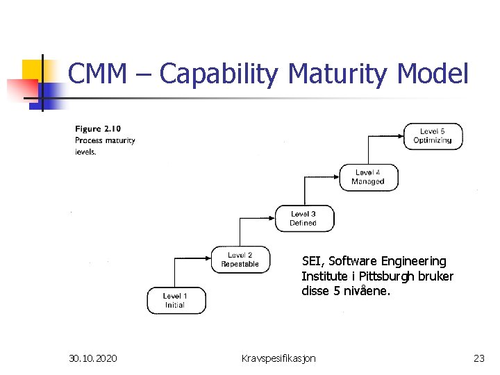 CMM – Capability Maturity Model SEI, Software Engineering Institute i Pittsburgh bruker disse 5