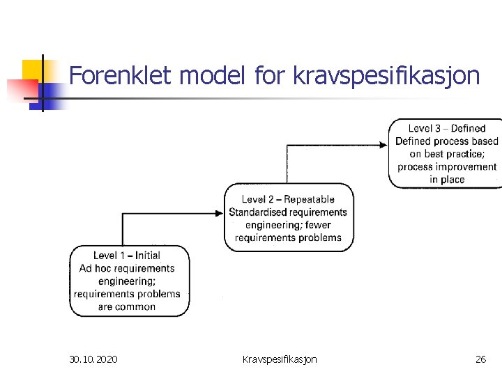 Forenklet model for kravspesifikasjon 30. 10. 2020 Kravspesifikasjon 26 