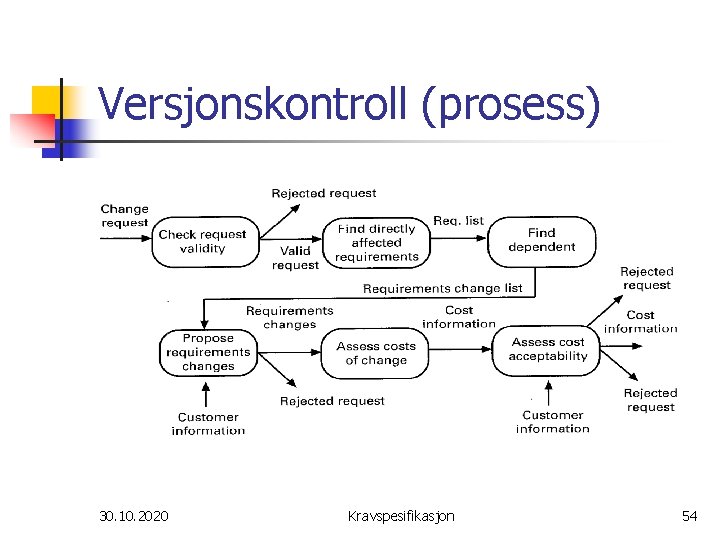 Versjonskontroll (prosess) 30. 10. 2020 Kravspesifikasjon 54 