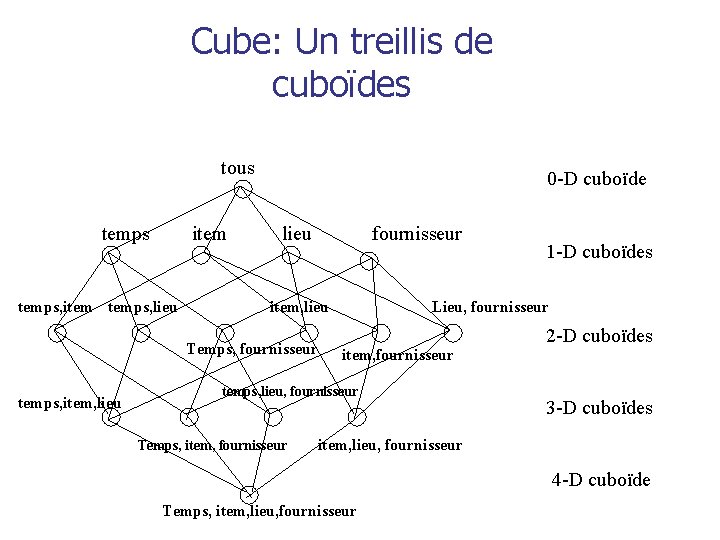 Cube: Un treillis de cuboïdes tous temps item temps, lieu 0 -D cuboïde lieu