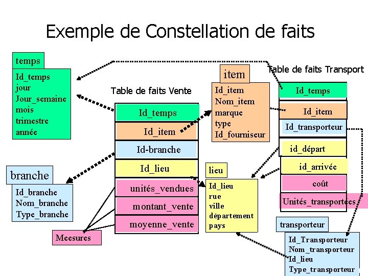 Exemple de Constellation de faits temps Id_temps jour Jour_semaine mois trimestre année item Table