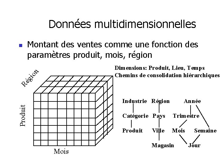 Données multidimensionnelles Montant des ventes comme une fonction des paramètres produit, mois, région Dimensions: