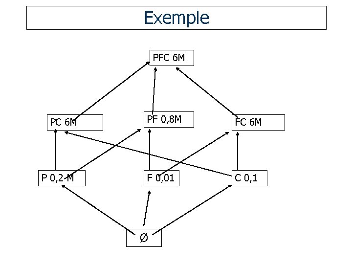 Exemple PFC 6 M P 0, 2 M PF 0, 8 M FC 6