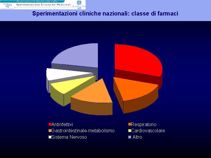 Sperimentazioni cliniche nazionali: classe di farmaci Antinfettivi Gastrointestinale-metabolismo Sistema Nervoso Respiratorio Cardiovascolare Altro 