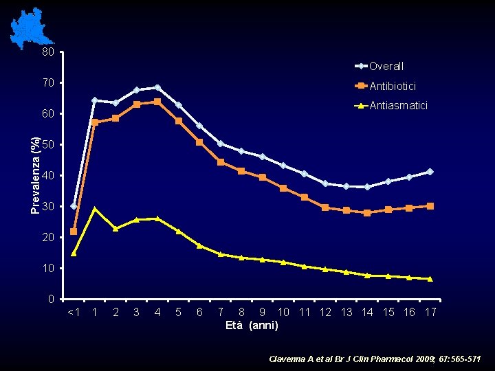 80 Overall 70 Antibiotici Antiasmatici Prevalenza (%) 60 50 40 30 20 10 0