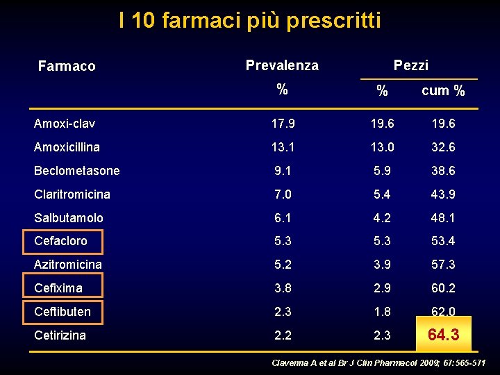 I 10 farmaci più prescritti Farmaco Prevalenza Pezzi % % cum % Amoxi-clav 17.