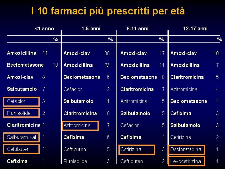 I 10 farmaci più prescritti per età <1 anno 1 -5 anni % Amoxicillina