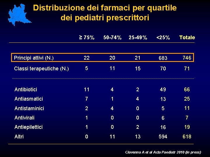 Distribuzione dei farmaci per quartile dei pediatri prescrittori ≥ 75% 50 -74% 25 -49%