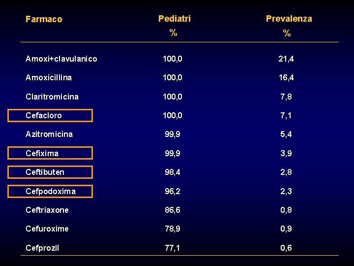 Pediatri Prevalenza % % Amoxi+clavulanico 100, 0 21, 4 Amoxicillina 100, 0 16, 4