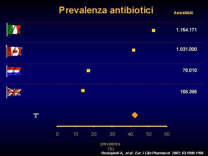 Prevalenza antibiotici Assistibili 1. 154. 171 1. 031. 000 76. 010 168. 396 X