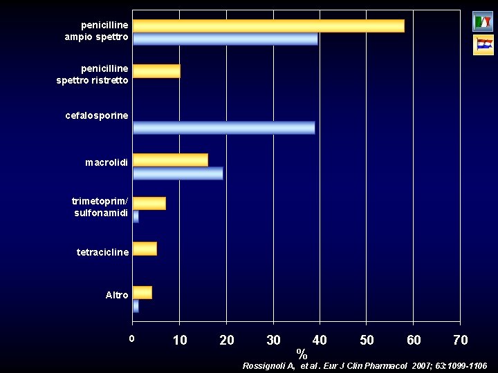 penicilline ampio spettro penicilline spettro ristretto cefalosporine macrolidi trimetoprim/ sulfonamidi tetracicline Altro 0 10