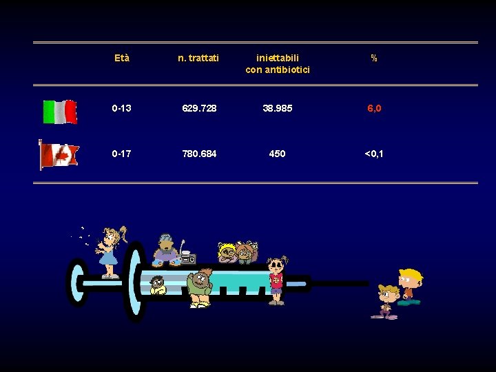 Età n. trattati iniettabili con antibiotici % 0 -13 629. 728 38. 985 6,