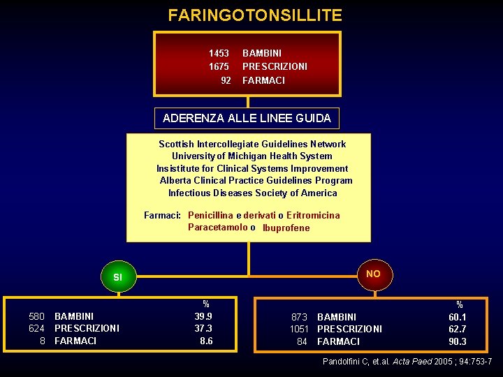 FARINGOTONSILLITE 1453 BAMBINI 1675 PRESCRIZIONI 92 FARMACI ADERENZA ALLE LINEE GUIDA Scottish Intercollegiate Guidelines