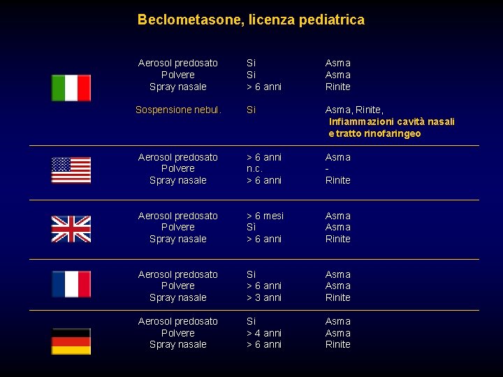 Beclometasone, licenza pediatrica Aerosol predosato Polvere Spray nasale Si Si > 6 anni Asma