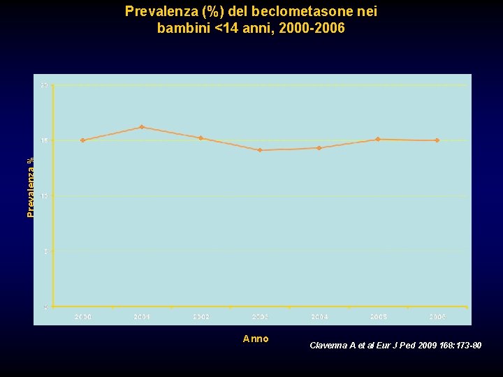 Prevalenza % Prevalenza (%) del beclometasone nei bambini <14 anni, 2000 -2006 Anno Clavenna