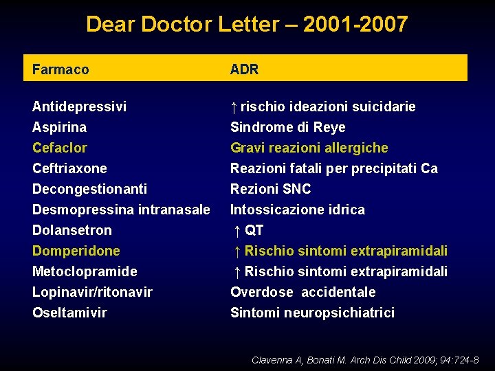 Dear Doctor Letter – 2001 -2007 Farmaco ADR Antidepressivi Aspirina Cefaclor Ceftriaxone Decongestionanti Desmopressina