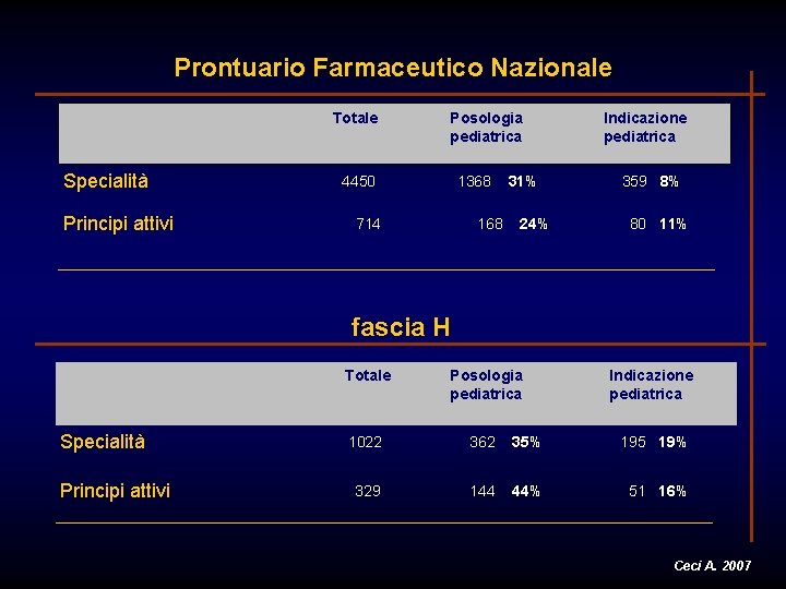 Prontuario Farmaceutico Nazionale Totale Specialità Principi attivi Posologia pediatrica 4450 1368 714 168 31%