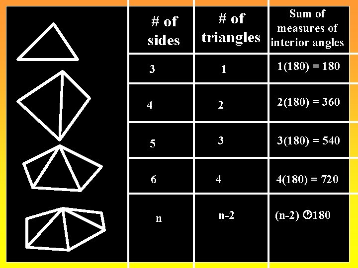 # of sides # of triangles Sum of measures of interior angles 3 1