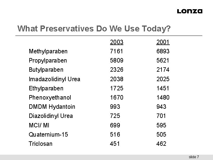 What Preservatives Do We Use Today? 2003 2001 Methylparaben 7161 6893 Propylparaben 5809 5621