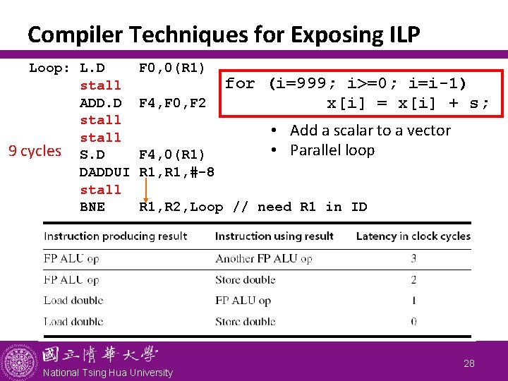 Compiler Techniques for Exposing ILP Loop: L. D stall ADD. D stall 9 cycles