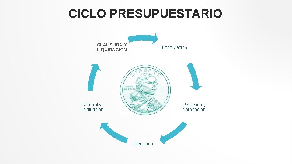 CICLO PRESUPUESTARIO CLAUSURA Y LIQUIDACIÓN Formulación Control y Evaluación Discusión y Aprobación Ejecución CICLO PRESUPUESTARIO CLAUSURA Y LIQUIDACIÓN Formulación Control y Evaluación Discusión y Aprobación Ejecución